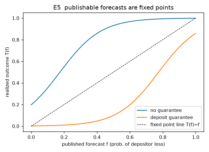 Reflexive reaction map: bistable run / no-run fixed points