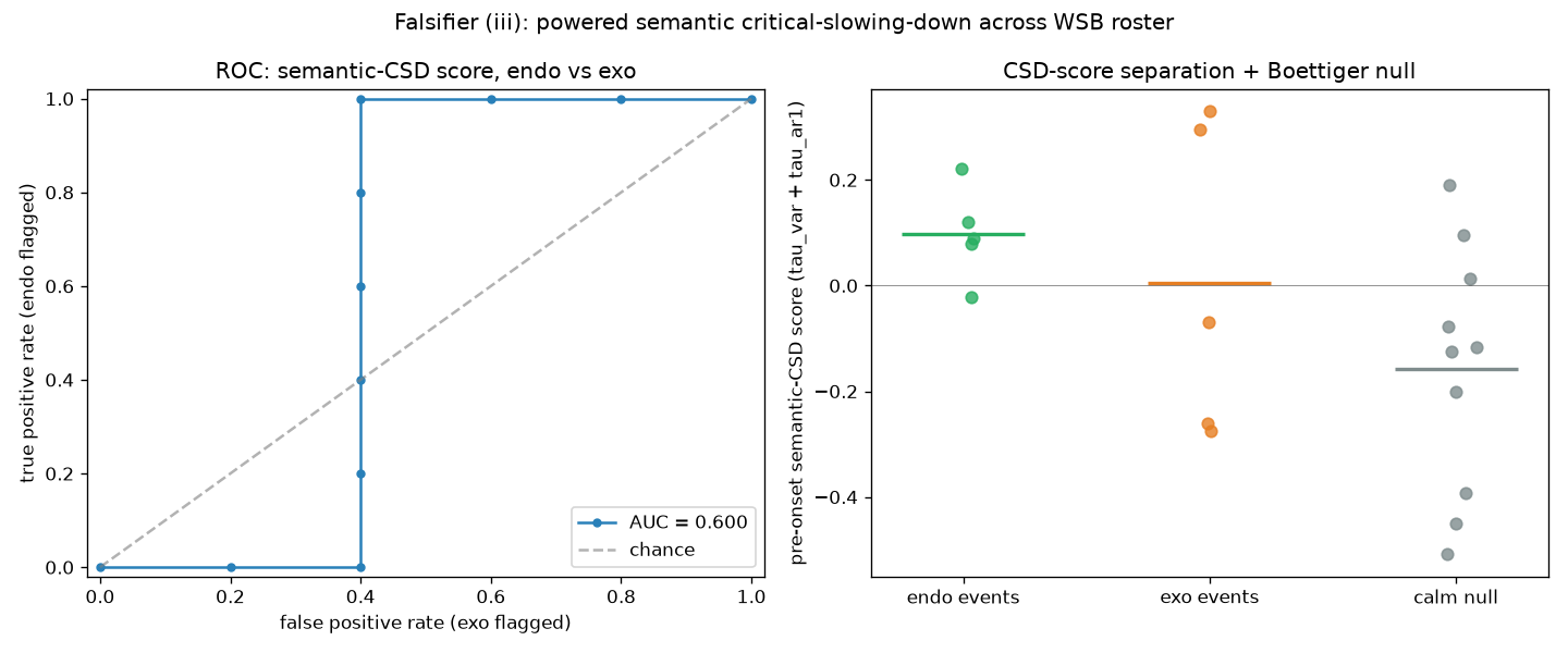 Early-warning ROC: endogenous vs exogenous separation