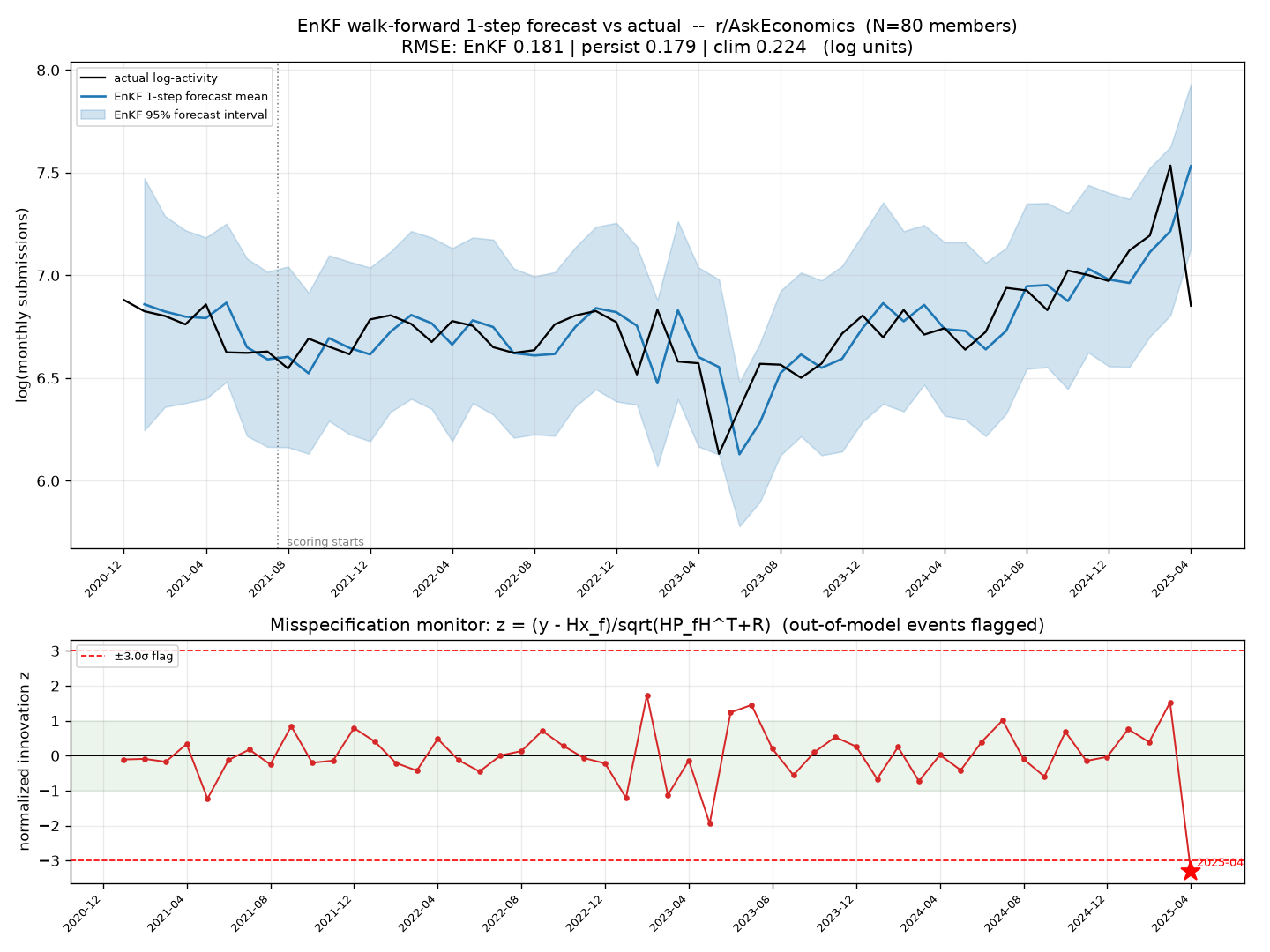 EnKF walk-forward and misspecification monitor