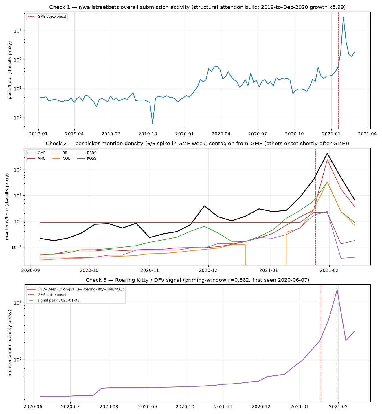 GameStop attention build and multi-ticker co-peak