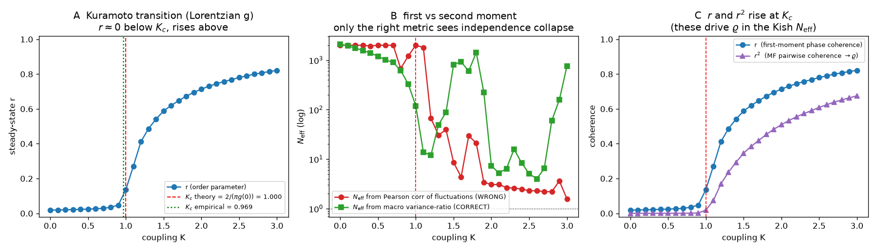 Kuramoto critical coupling: empirical K_c vs theory
