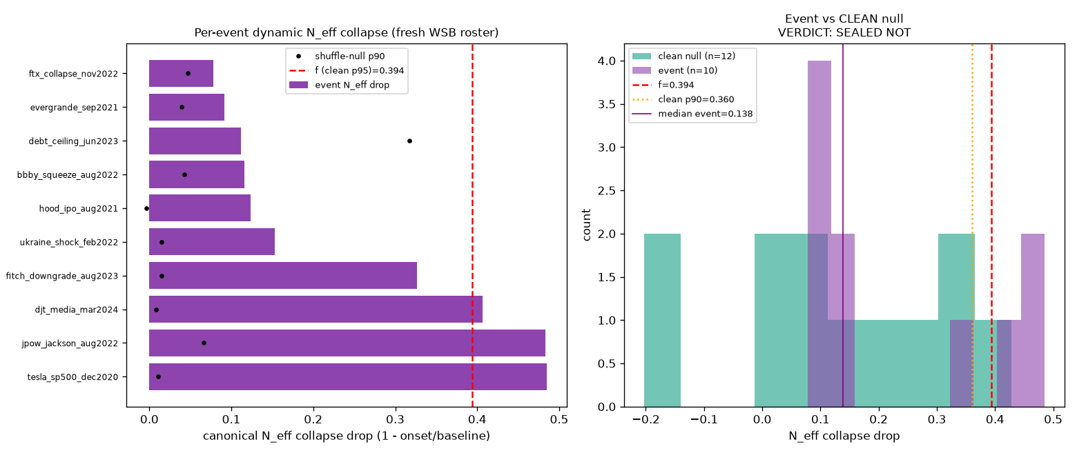 neff_v3: event collapse vs clean null distribution
