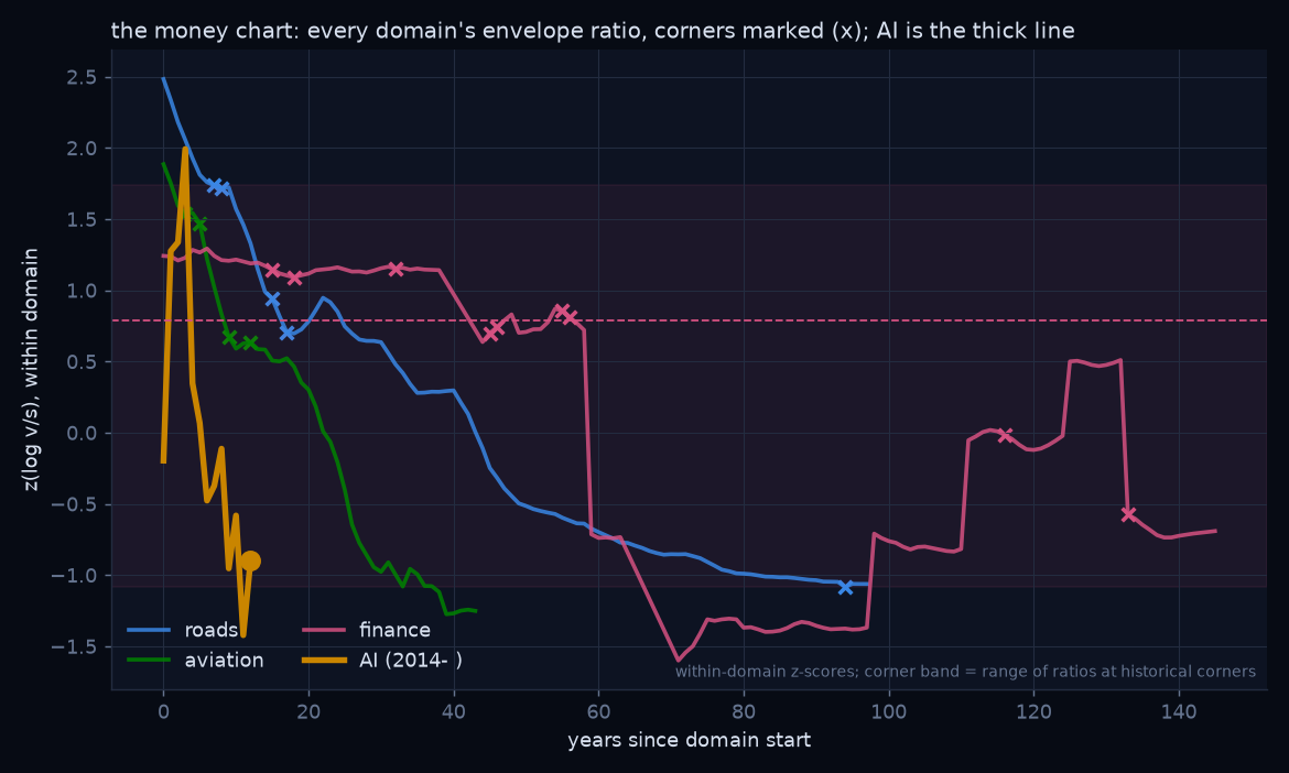 Envelope ratio across domains with corners marked; AI highlighted