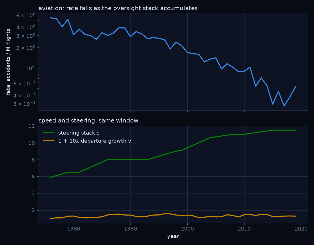 Fatal accidents per million flights vs the oversight stack