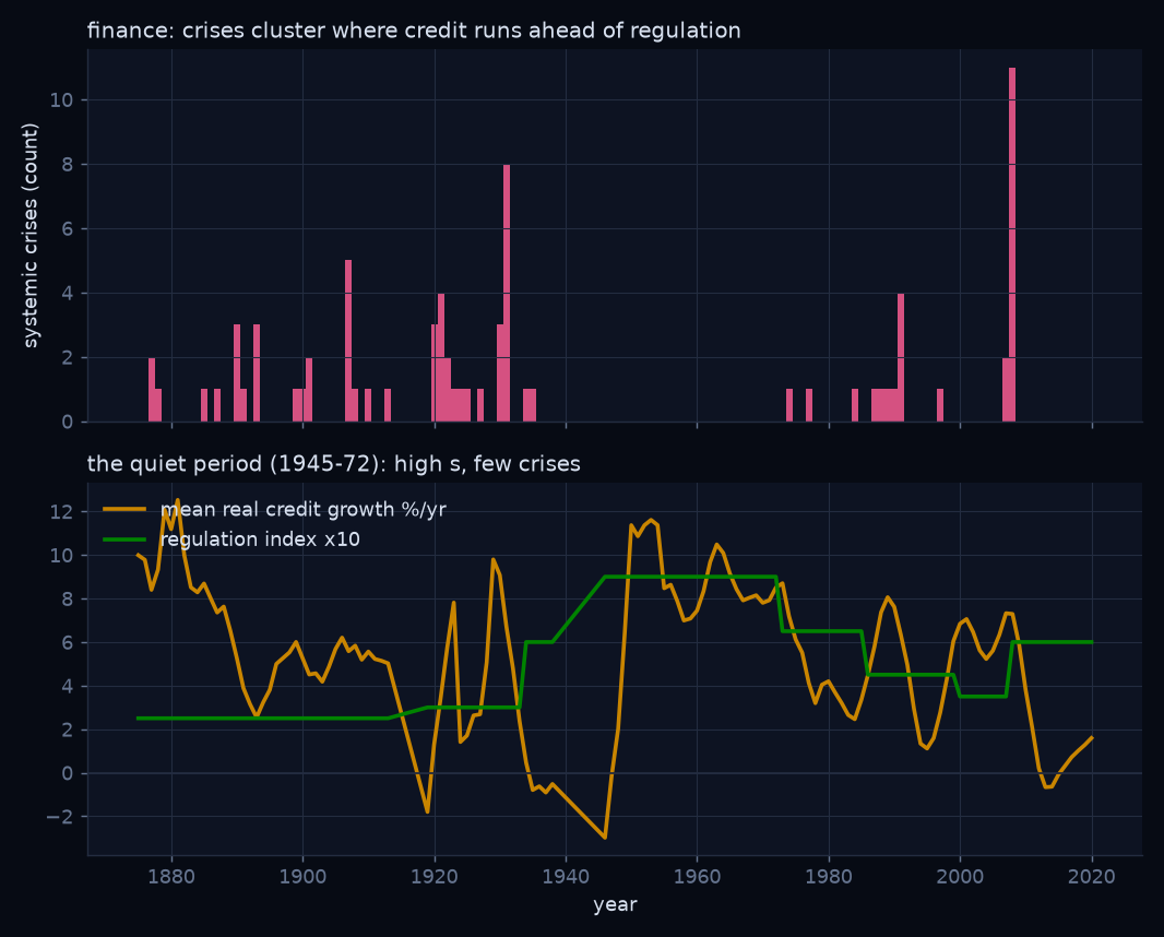 JST crises vs credit growth and regulation index