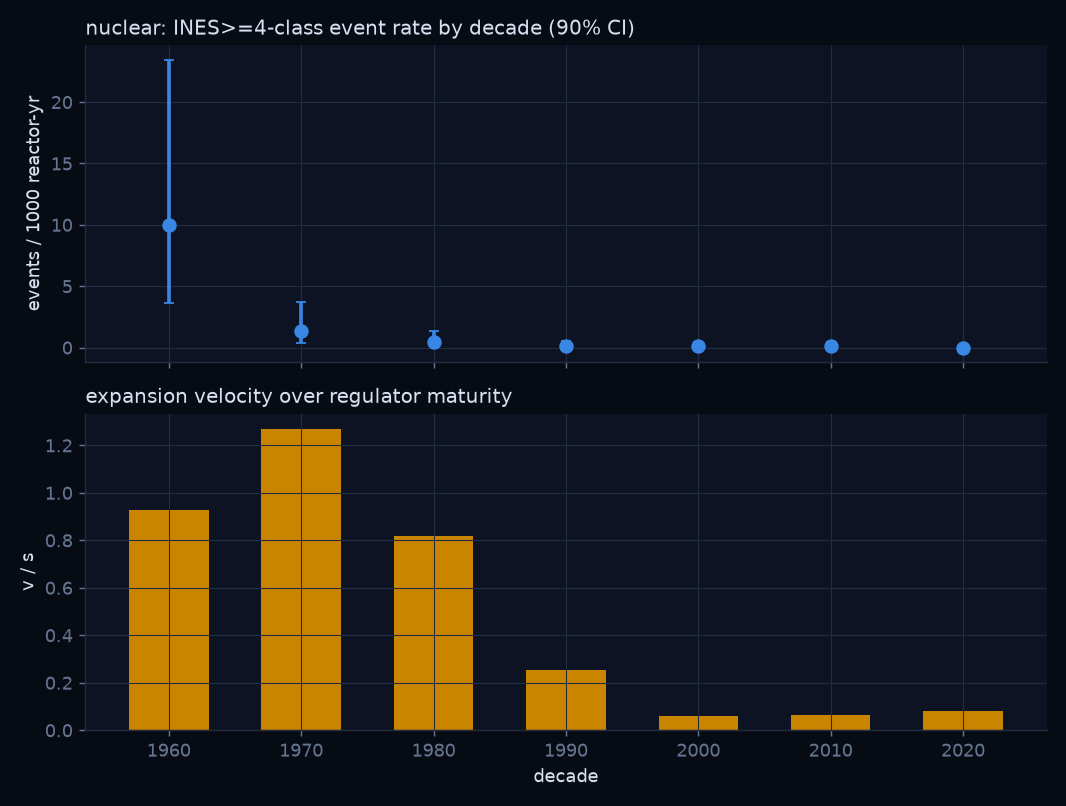 Nuclear event rates by decade vs expansion over regulator maturity