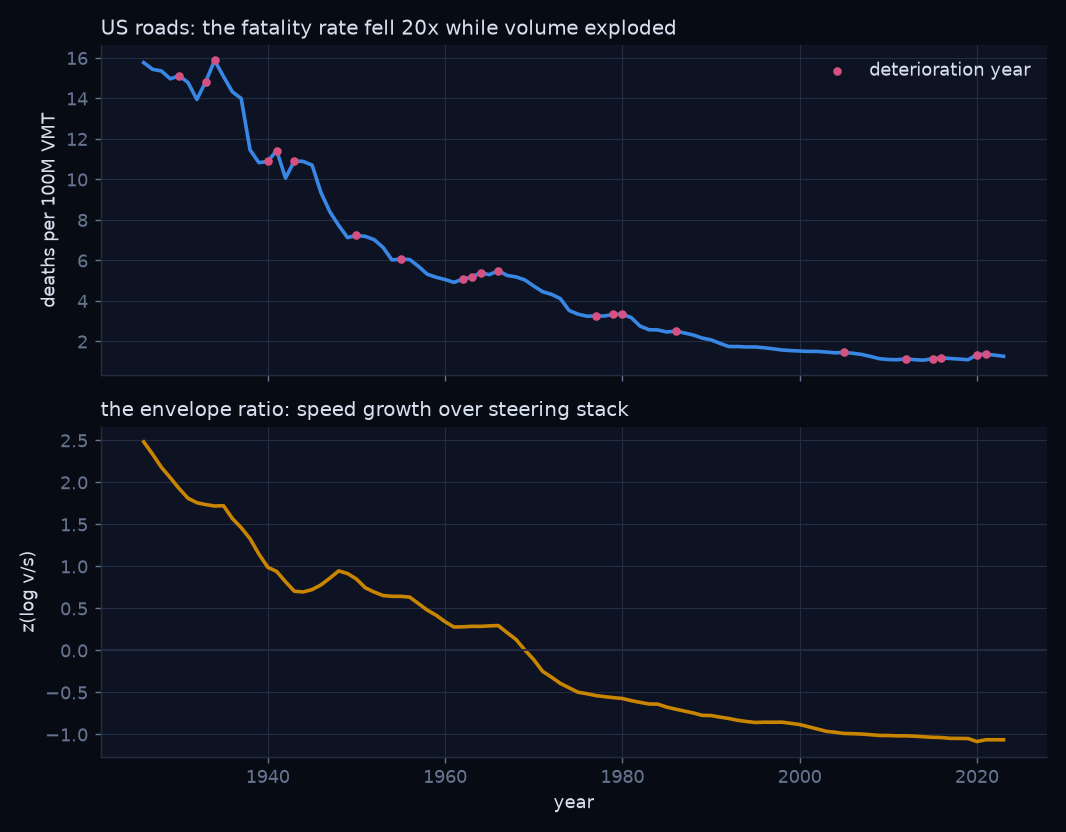 US road fatality rate 1926-2023 and the envelope ratio